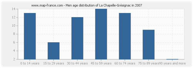 Men age distribution of La Chapelle-Grésignac in 2007